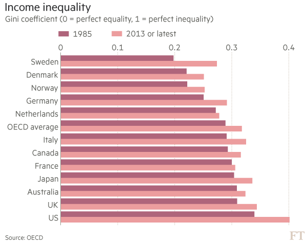 income inequality