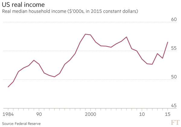 US real income