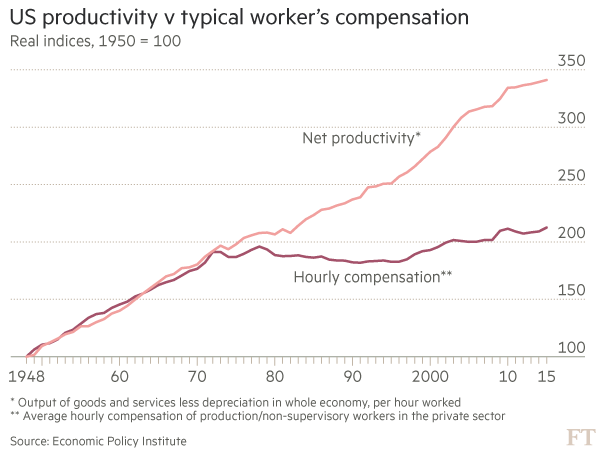 US productivity vs typical workers compensation