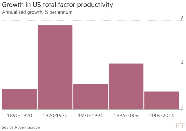 growth in us total factor productivity