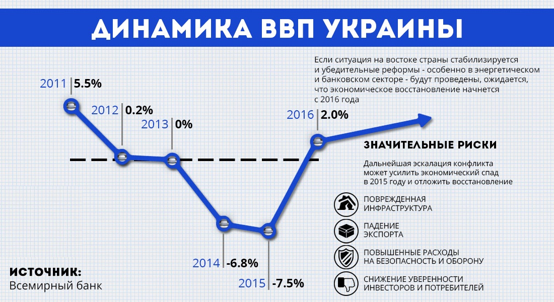 Динамика ВВП Украины