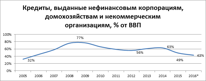 Кредиты, выданные нефинансовым корпорациям, домохозяйствам и некоммерческим организациям, % от ВВП