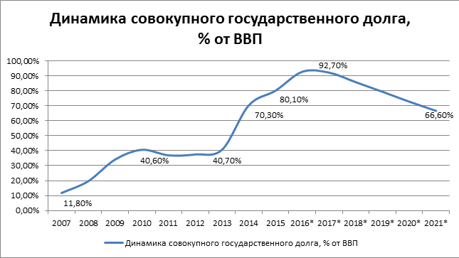 Динамика совокупного государственного долга, % от ВВП