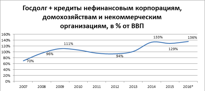 Госдолг + кредиты нефинансовым корпорациям, домохозяйствам и некоммерческим организациям, в % от ВВП