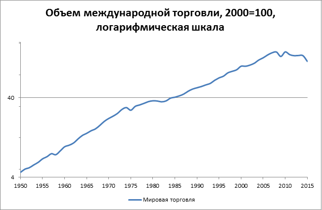 Объем международной торговли, 2000=100, логарифмическая шкала
