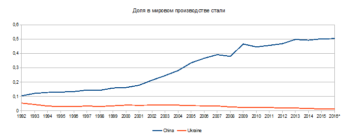 Доля Украины и доля Китая в мировом производстве стали