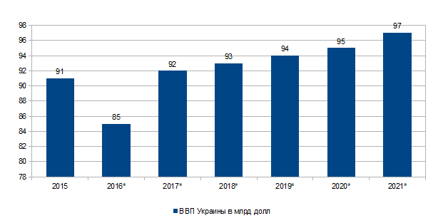 прогноз ВВП Украины в долларах