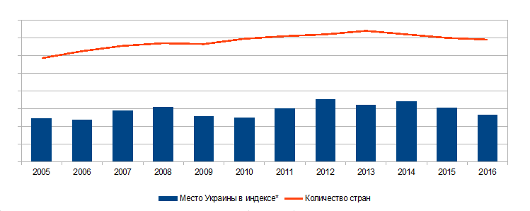 Украина в рейтинге конкурентоспособности