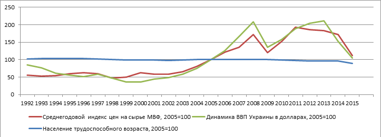 Динамика ВВП Украины