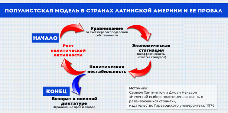 Популистская модель в странах латинской америки и ее провал