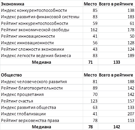 Место Украины в рейтингах 2016
