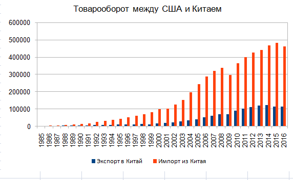 Товарооборот США Китай график по годам