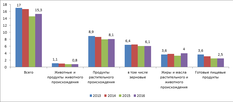 сельскохозяйственный экспорт Украины 2013 2014 2015 2016