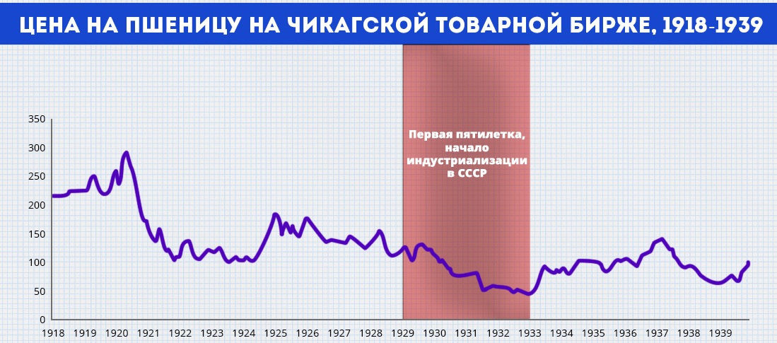 индустриализация цены на пшеницу график