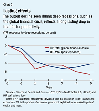financial crisis productivity