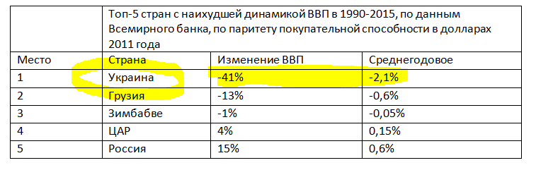 динамика ввп 1990 2015 украина россия