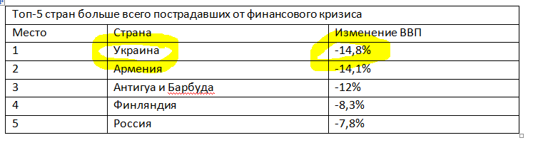 последствия кризиса украина 2009 ввп